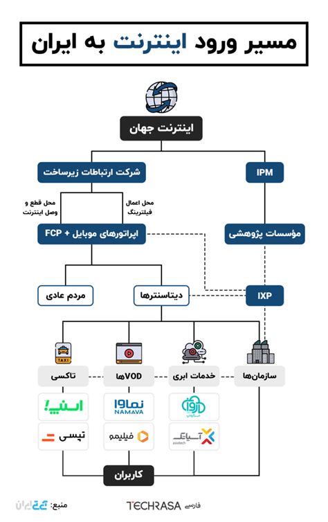 زیرساخت اینترنت ایران را چه شرکت ها و سازمان هایی ایجاد کرده‌اند