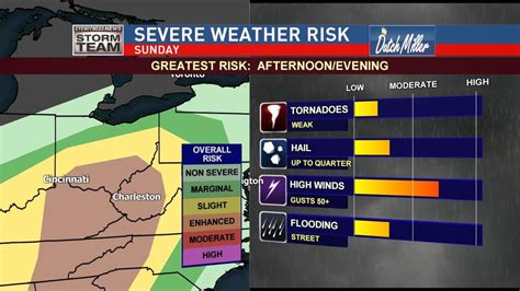 Severe Weather Alert Day Indicated For Sunday Wchs