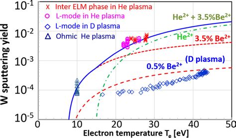 Tungsten Sputtering Yields Measured In The Outer Divertor In Ohmic And