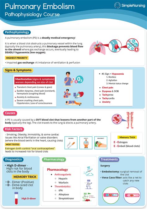 Pulmonary Embolism Medical Surgical Simple Nursing Material Pulmonary Embolism