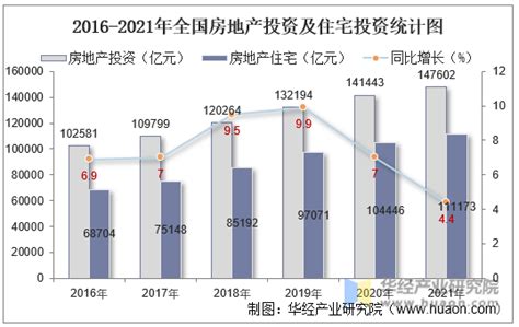 2021年全国房地产开发投资额、商品房销售额及销售面积统计分析华经情报网华经产业研究院