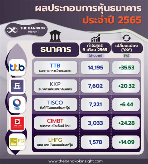 ธนาคารพาณิชย์ ปี 2565 กำไรสุทธิรวมกัน 200663 ล้านบาท