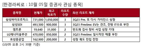 당일 증권사 관심 종목 삼성바이오로직스 삼성sdi 등 한국경제