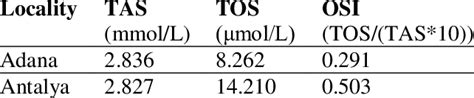 Tas Tos And Osi Values Download Table