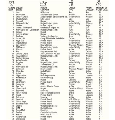 DID YOU KNOW? The TOP 50 selling Liquor brands in the world: They are ...