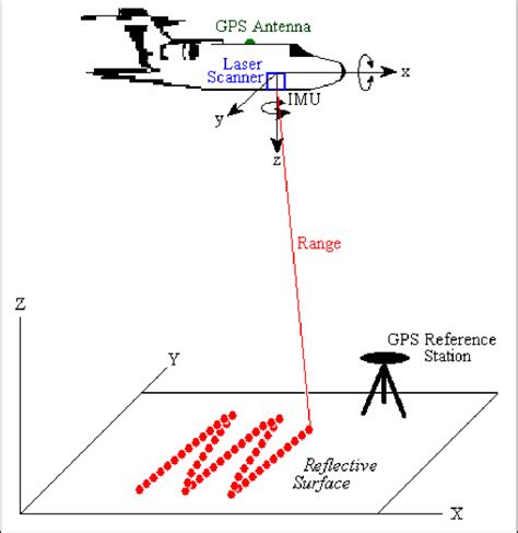 Simplified Illustration Of Airborne Laser Scanning Principles Download Scientific Diagram