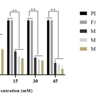 MTT Assay Results Revealed Cytotoxicity Of Different Concentrations Of