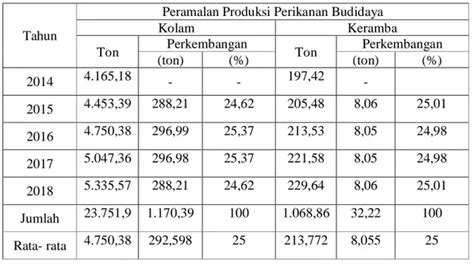 ANALISIS PERKEMBANGAN PRODUKSI PERIKANAN BUDIDAYA DI KABUPATEN ROKAN