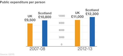 scottish public spending deficit rises  latest gers figures bbc news