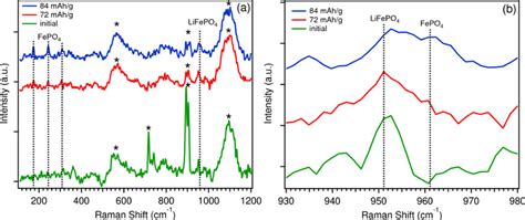 In Situ Raman Spectra Of Lifepo4 During Galvanostatic Charging A And