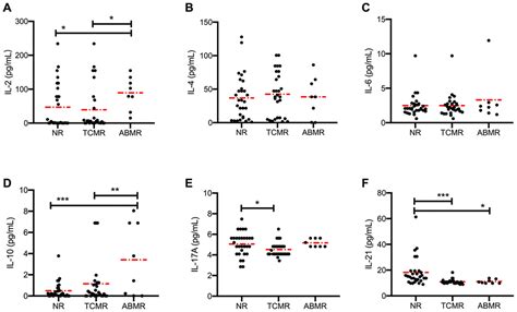 Elevated Serum Il Levels Are Associated With Stable Immune Status In