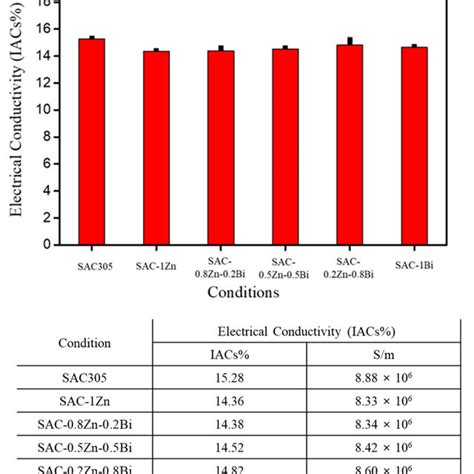 Electrical Conductivity Measurement Results According To Conditions