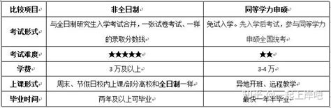 在职研究生—非全日制、同等学力申硕 知乎