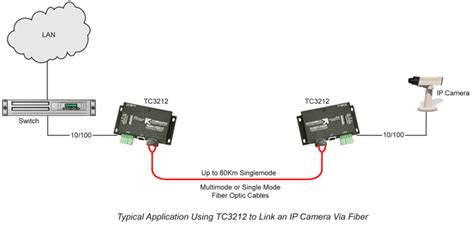 Ethernet to Fiber Optic Converter/Swtich - TC3212 - TC Communications