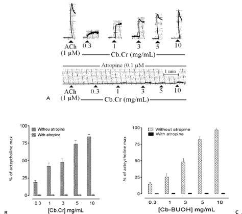 Tracings Showing The Dose Dependent Contractile Effect Of The Crude