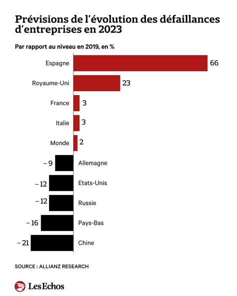 Les défaillances d entreprises devraient s envoler l an prochain dans