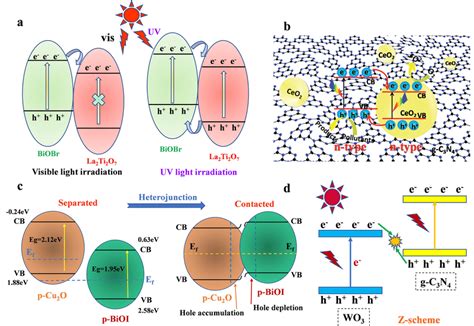 Regulated Charge Separation And Transmission By Heterojunctions A