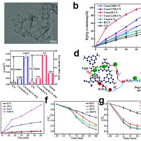 A Synthetic Process Of The Znog C3n4 Heterojunction Photocatalyst