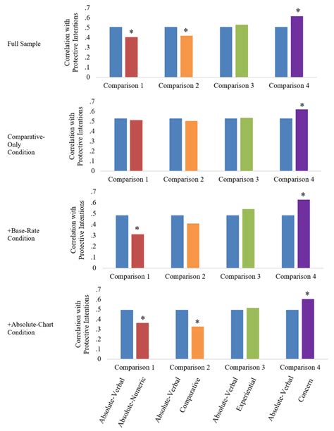 Correlations Between Each Measure Of Perceived Vulnerability And