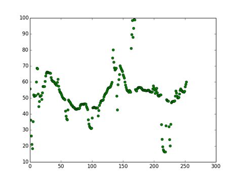 Numpy Signal Analysis In Python Removing Outliers From Curve