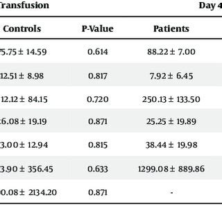 Comparison Of Laboratory Data Between Patient And Control Groups A