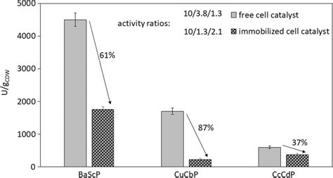 Synthesis activities at 45 °C of individual enzymes provided by the ...