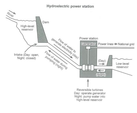 The Diagram Below Shows How Electricity Is