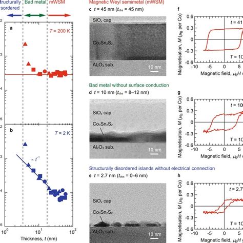 Thin Films Of Kagome Lattice Ferromagnet Co Sn S A Crystal Structure