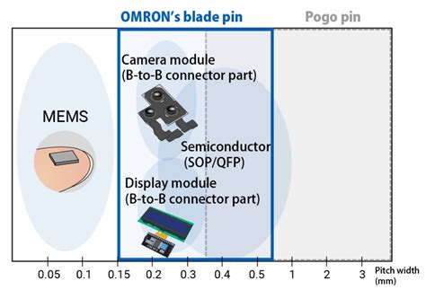 Efc Electro Formed Components Sockets And Probe Pins For Ic Testing