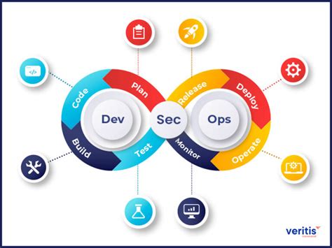 What Are The Phases Of Devsecops Challenges Best Practices