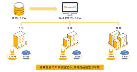 基幹システムとの連携メリット Web受発注システムBtoB ECアラジンEC