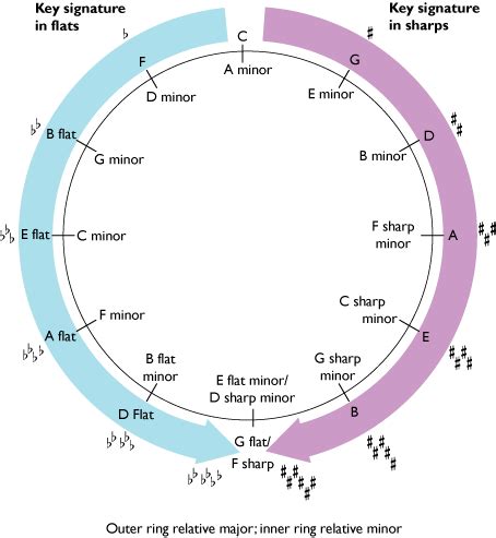 An Introduction To Music Theory The Perfect Fifth The Minor Third