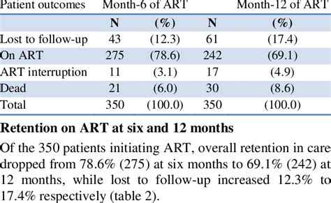 Patient Outcomes After Six And 12 Months Of Art Initiation Download Scientific Diagram