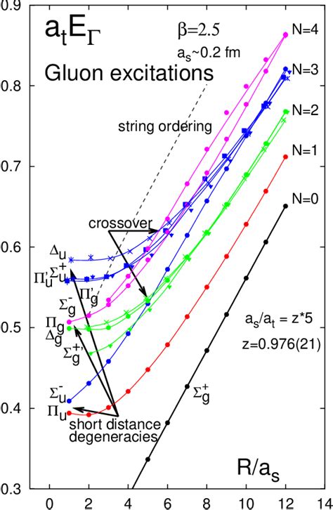 Figure From The Heavyquark Hybrid Meson Spectrum In Lattice Qcd