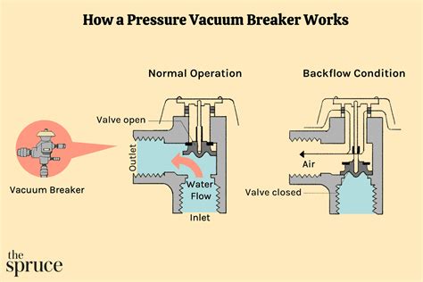 Pressure Vacuum Breaker How It Works, 43% OFF