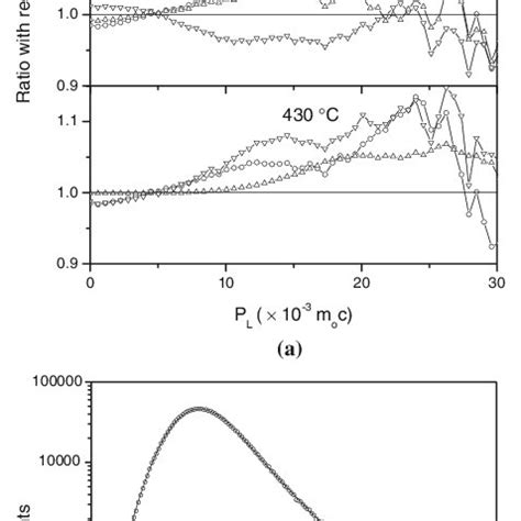 A Positron Annihilation Lifetime Spectrum Of Sample Annealed For 72 H