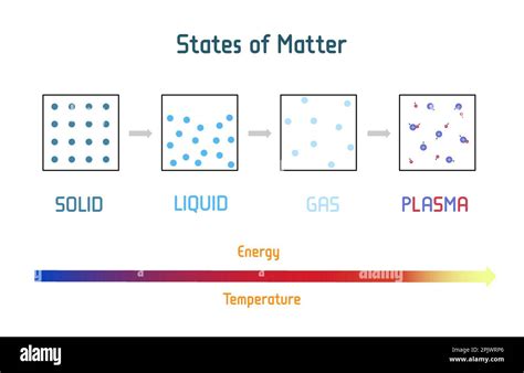 Plasma State Of Matter Diagram