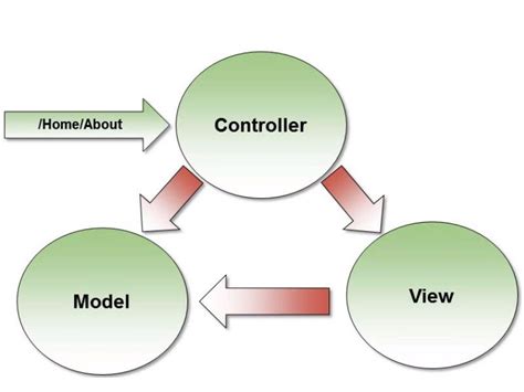 Aspnet Mvc Overview Ingenium Web