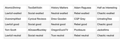 Youtube Channels That I Watch Alignment Chart R Alignmentcharts