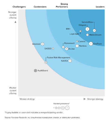 The Forrester Wave GRC Platform MetricStream