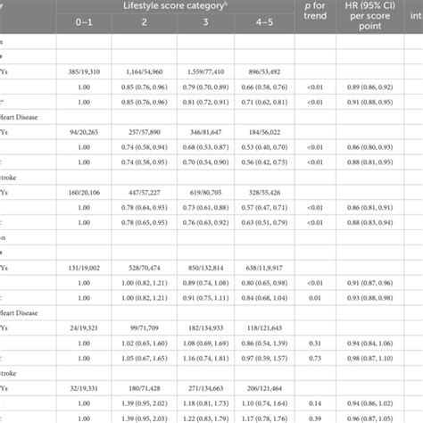 Multivariable Adjusted Hrs 95 Cis For Incident Major Cardiovascular