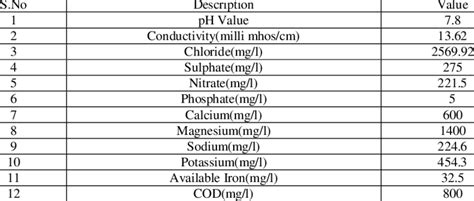 Chemical Composition of Leachate | Download Scientific Diagram