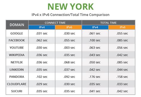 Ipv4 Vs Ipv6 Performance Comparison