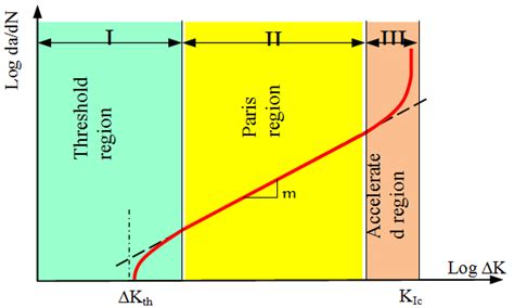 A Typical Fatigue Crack Growth Rate Curve Kinetic Fatigue Failure