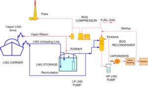 How Does An Lng Regasification Terminal Work Knowledgemandir