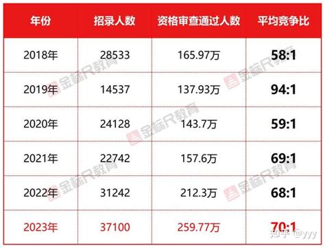 2023国考25977万人过审，今日起查询报名序号！ 知乎