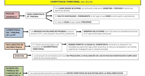 Nuevo C Digo Procesal Penal Otras Leyes Y Decretos Competencia