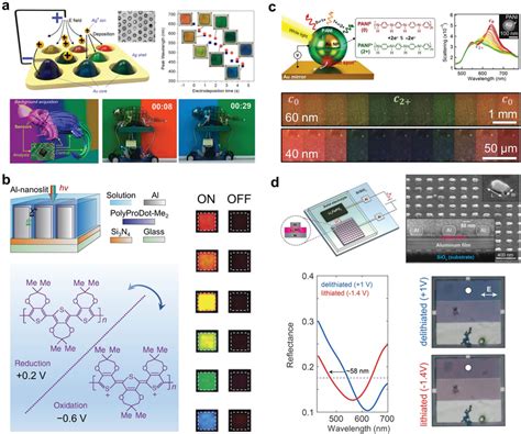 Plasmonic‐resonator‐enhanced Electrochromic Materials And Devices A