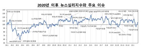 한국은행 뉴스심리지수nsi 매주 공개주요 경제지표 선행