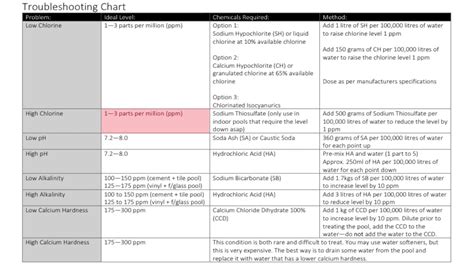 Pool Chemicals For Dummies Chart